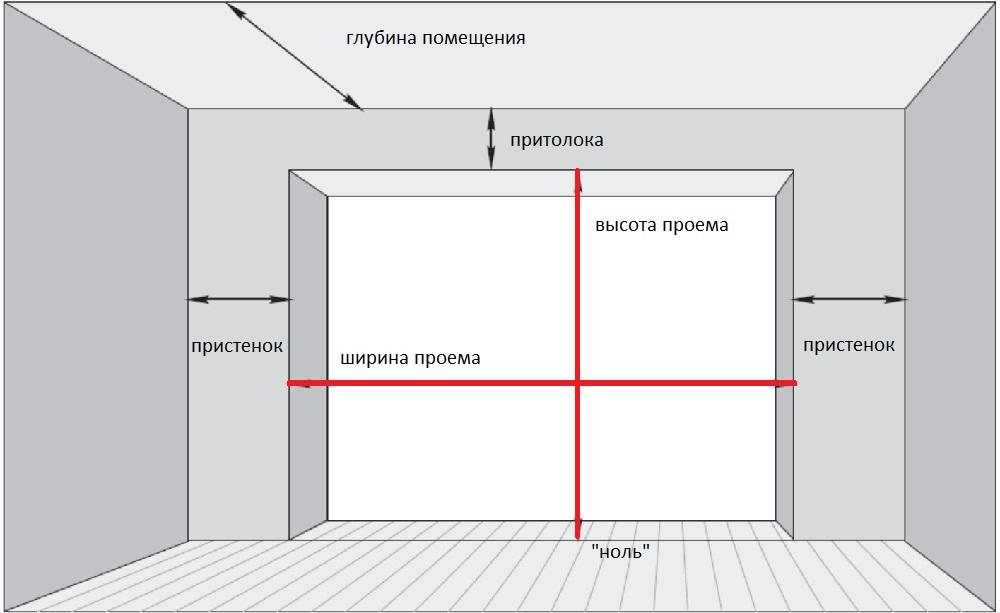 Почему правильный замер проема важен: влияние размеров на работу ворот и теплоизоляцию